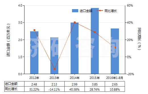 2012-2016年8月中國清潔牙縫用的紗線(牙線)(HS33062000)進口總額及增速統(tǒng)計 2012-2016年8月中國清潔牙縫用的紗線(牙線)(HS33062000)進口總額及增速統(tǒng)計